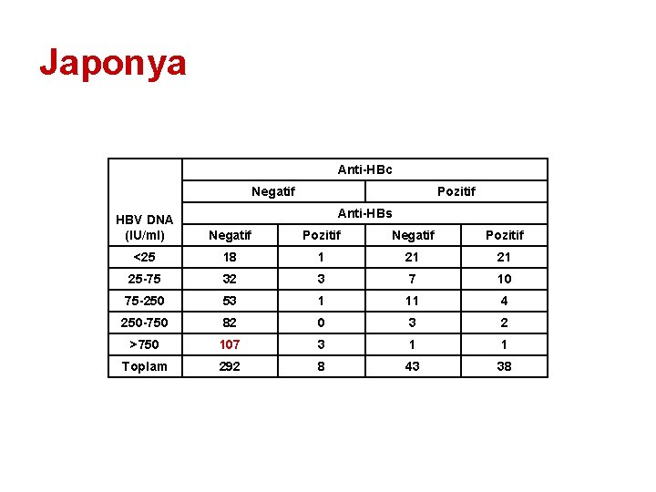 Japonya Anti-HBc Negatif Pozitif Anti-HBs HBV DNA (IU/ml) Negatif Pozitif <25 18 1 21