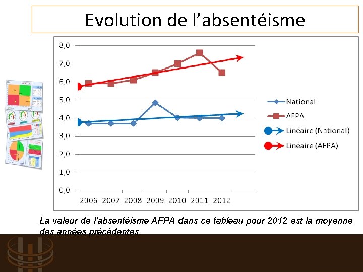 Evolution de l’absentéisme La valeur de l’absentéisme AFPA dans ce tableau pour 2012 est