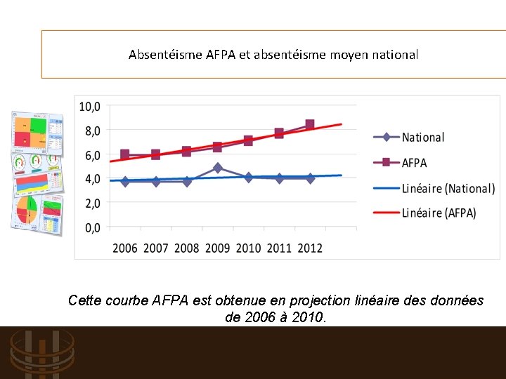 Absentéisme AFPA et absentéisme moyen national Cette courbe AFPA est obtenue en projection linéaire