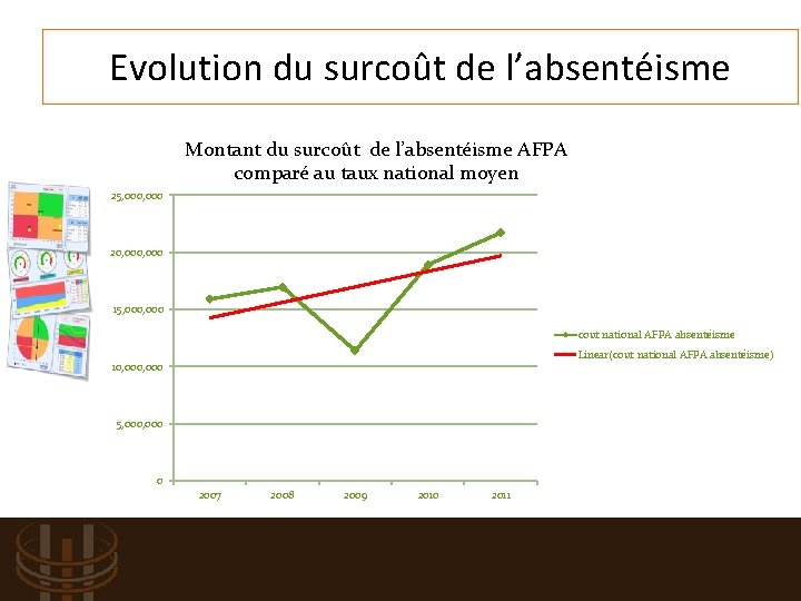 Evolution du surcoût de l’absentéisme Montant du surcoût de l’absentéisme AFPA comparé au taux