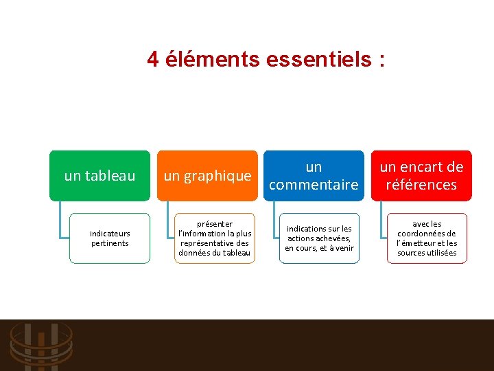 4 éléments essentiels : un tableau indicateurs pertinents un graphique présenter l’information la plus