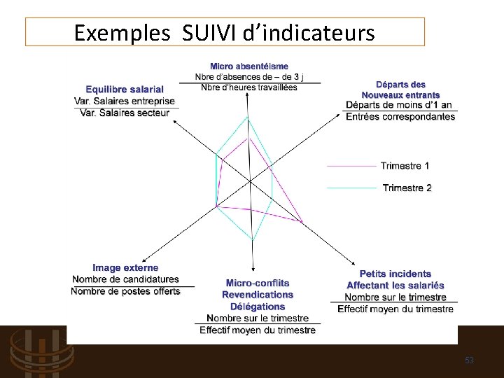 Exemples SUIVI d’indicateurs 53 