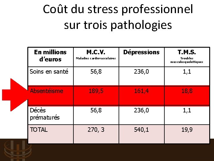 Coût du stress professionnel sur trois pathologies En millions d’euros M. C. V. Dépressions