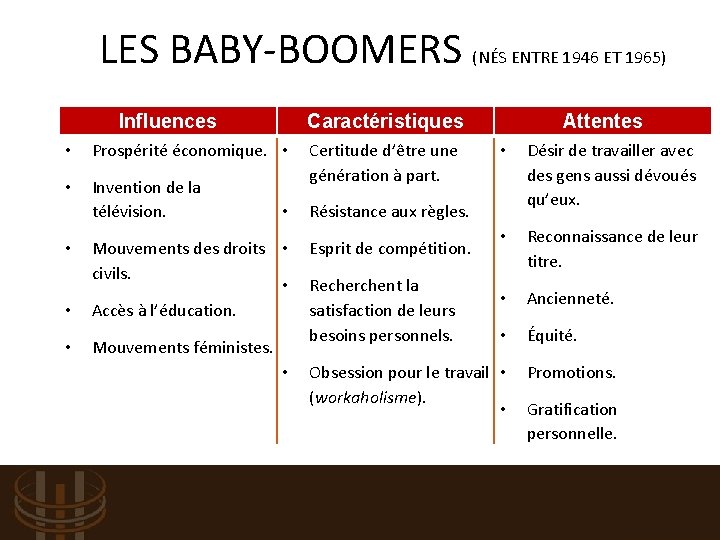 LES BABY-BOOMERS (NÉS ENTRE 1946 ET 1965) Influences Caractéristiques • Prospérité économique. • •