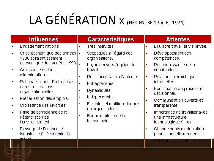 LA GÉNÉRATION X (NÉS ENTRE 1966 ET 1974) Influences • Endettement national. • Caractéristiques