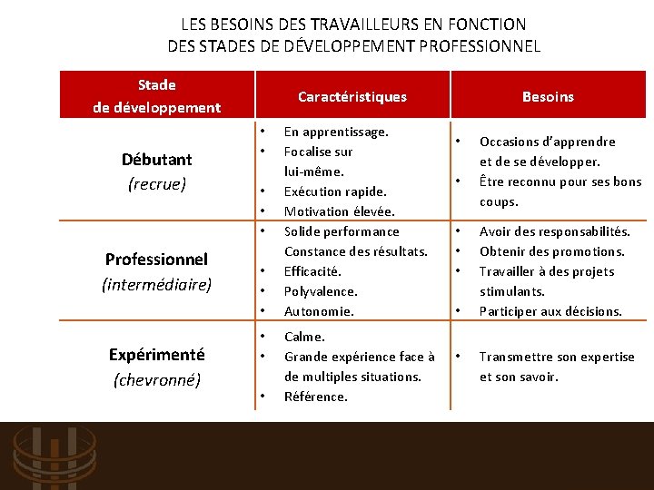 LES BESOINS DES TRAVAILLEURS EN FONCTION DES STADES DE DÉVELOPPEMENT PROFESSIONNEL Stade de développement