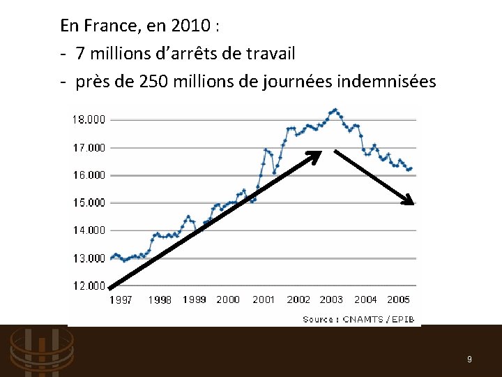 En France, en 2010 : - 7 millions d’arrêts de travail - près de