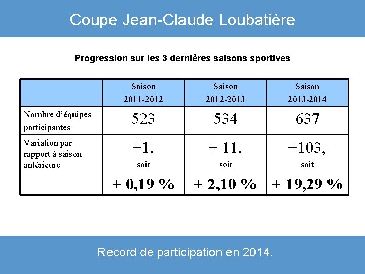 Coupe Jean-Claude Loubatière Progression sur les 3 dernières saisons sportives Saison 2011 -2012 Saison