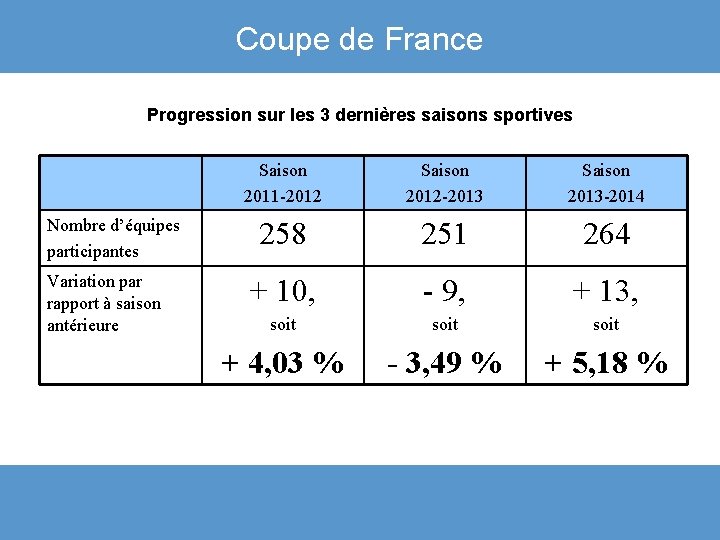 Coupe de France Progression sur les 3 dernières saisons sportives Nombre d’équipes participantes Variation