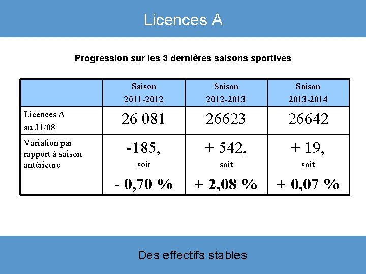 Licences A Progression sur les 3 dernières saisons sportives Licences A au 31/08 Variation