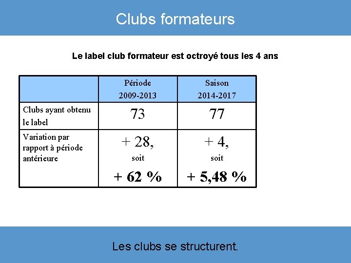 Clubs formateurs Le label club formateur est octroyé tous les 4 ans Clubs ayant