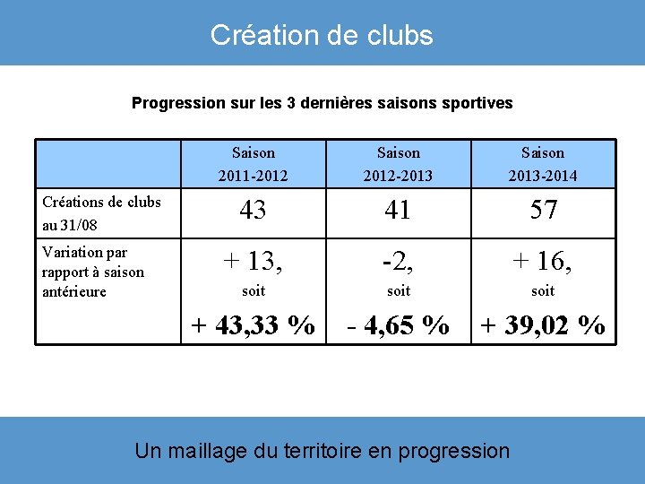 Création de clubs Progression sur les 3 dernières saisons sportives Créations de clubs au