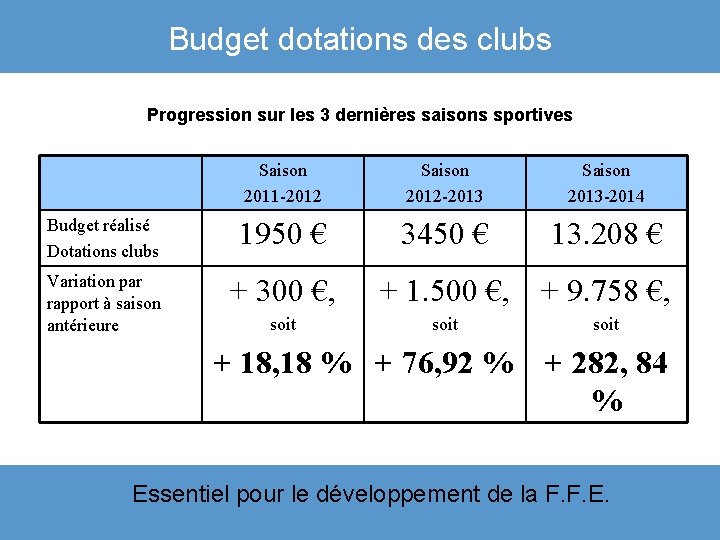 Budget dotations des clubs Progression sur les 3 dernières saisons sportives Saison 2011 -2012