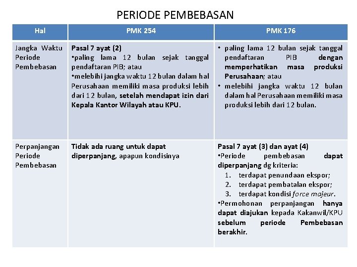 PERIODE PEMBEBASAN Hal PMK 254 PMK 176 Jangka Waktu Pasal 7 ayat (2) •