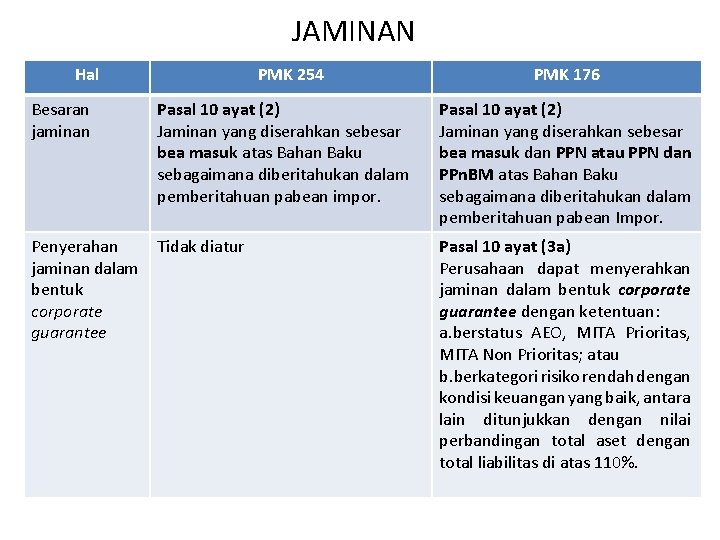 JAMINAN Hal Besaran jaminan PMK 254 Pasal 10 ayat (2) Jaminan yang diserahkan sebesar