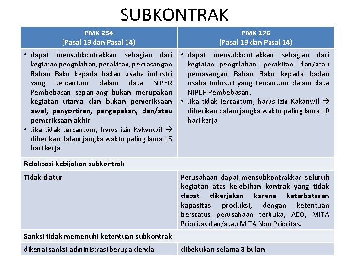 SUBKONTRAK PMK 254 (Pasal 13 dan Pasal 14) PMK 176 (Pasal 13 dan Pasal