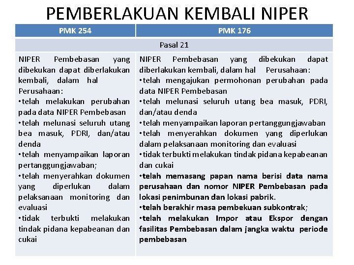 PEMBERLAKUAN KEMBALI NIPER PMK 254 PMK 176 Pasal 21 NIPER Pembebasan yang dibekukan dapat