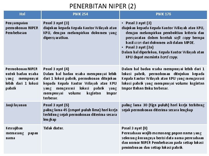 PENERBITAN NIPER (2) Hal PMK 254 PMK 176 Penyampaian permohonan NIPER Pembebasan Pasal 3