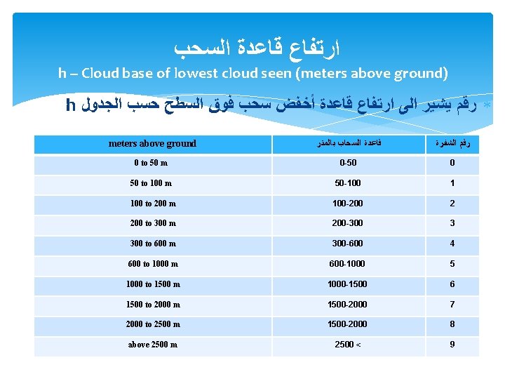  ﺍﺭﺗﻔﺎﻉ ﻗﺎﻋﺪﺓ ﺍﻟﺴﺤﺐ h -- Cloud base of lowest cloud seen (meters above