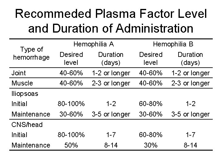 Recommeded Plasma Factor Level and Duration of Administration Type of hemorrhage Hemophilia A Hemophilia