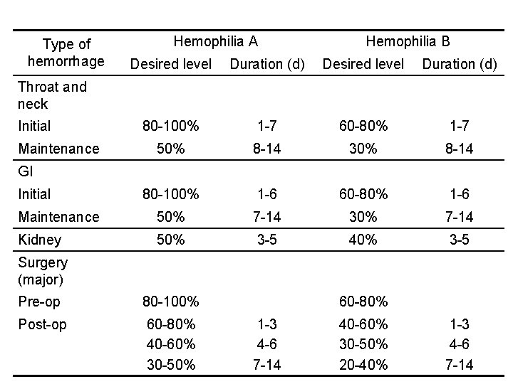 Type of hemorrhage Hemophilia A Hemophilia B Desired level Duration (d) 80 -100% 1