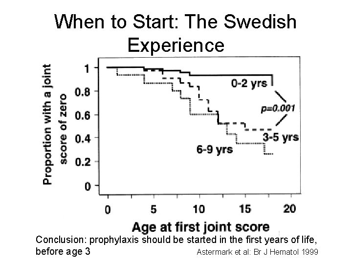 When to Start: The Swedish Experience Conclusion: prophylaxis should be started in the first