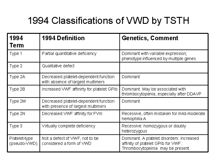 1994 Classifications of VWD by TSTH 1994 Term 1994 Definition Genetics, Comment Type 1
