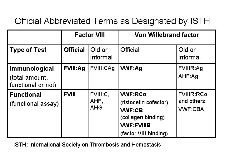 Official Abbreviated Terms as Designated by ISTH Factor VIII Von Willebrand factor Type of