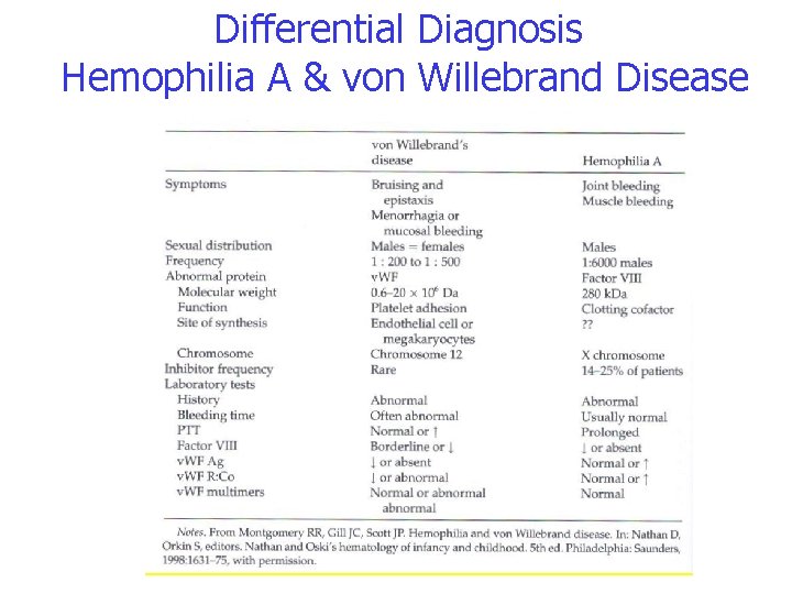 Differential Diagnosis Hemophilia A & von Willebrand Disease 