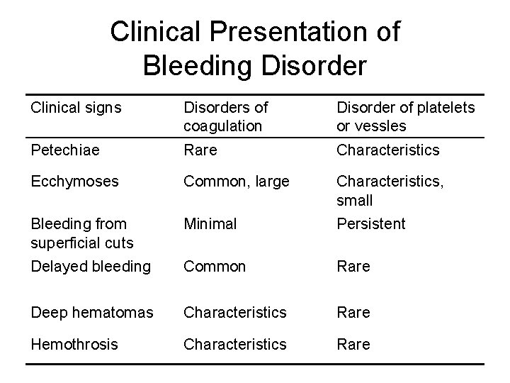 Clinical Presentation of Bleeding Disorder Clinical signs Disorders of coagulation Disorder of platelets or