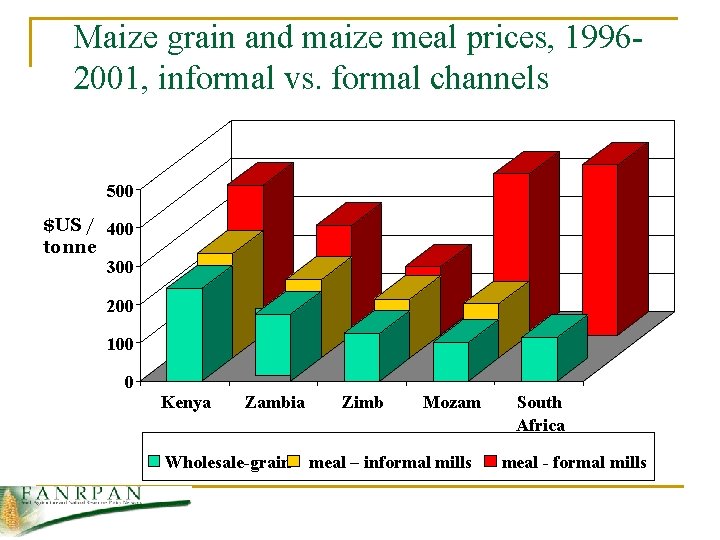 Maize grain and maize meal prices, 19962001, informal vs. formal channels 500 $US /