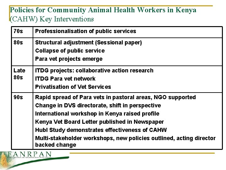Policies for Community Animal Health Workers in Kenya (CAHW) Key Interventions 70 s Professionalisation
