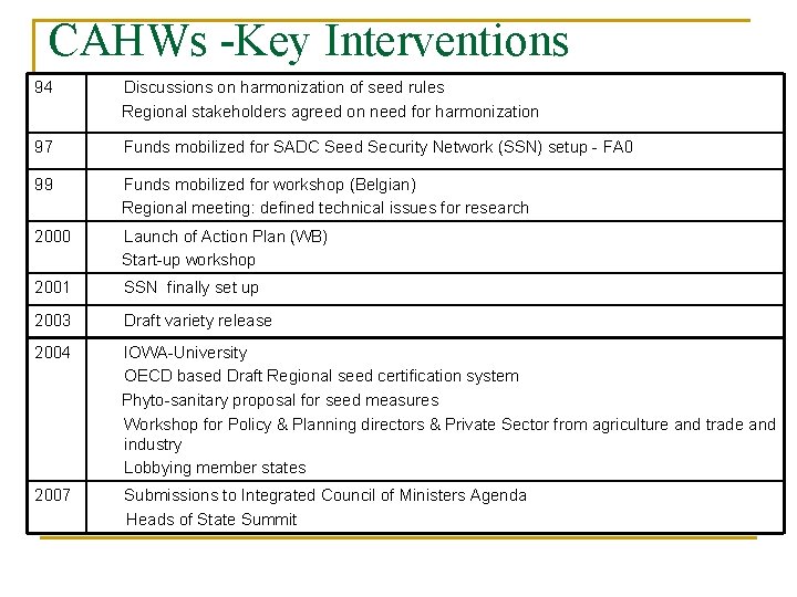 CAHWs -Key Interventions 94 Discussions on harmonization of seed rules Regional stakeholders agreed on