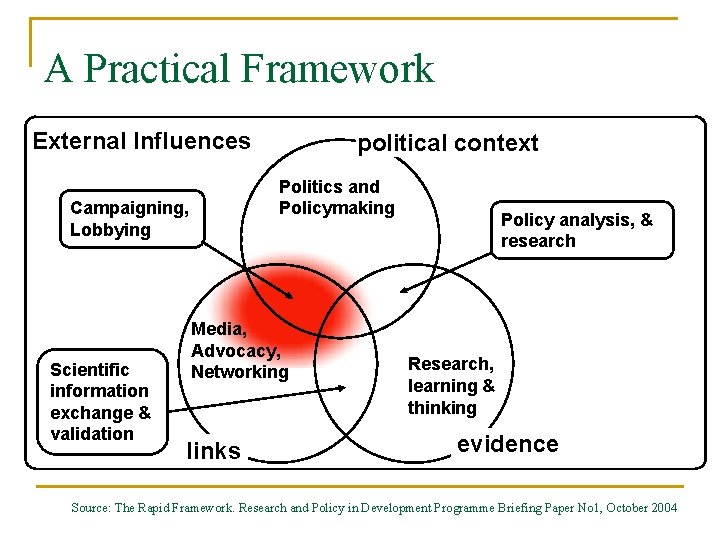 A Practical Framework External Influences Politics and Policymaking Campaigning, Lobbying Scientific information exchange &