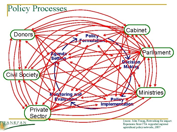 Policy Processes Donors Policy Formulation Agenda Setting Cabinet Parliament Decision Making Civil Society Monitoring