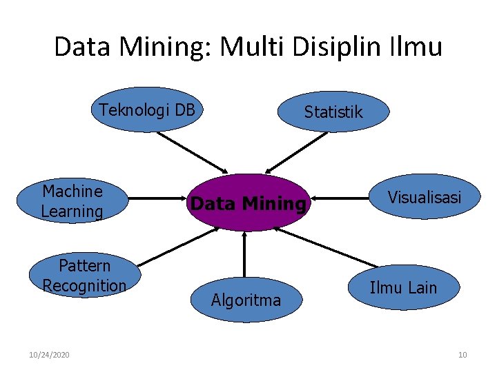 Data Mining: Multi Disiplin Ilmu Teknologi DB Machine Learning Pattern Recognition 10/24/2020 Statistik Data