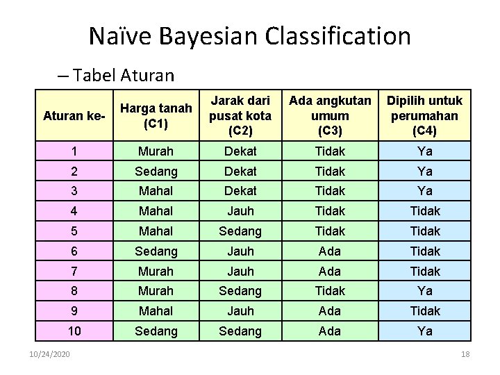 Naïve Bayesian Classification – Tabel Aturan ke- Harga tanah (C 1) Jarak dari pusat
