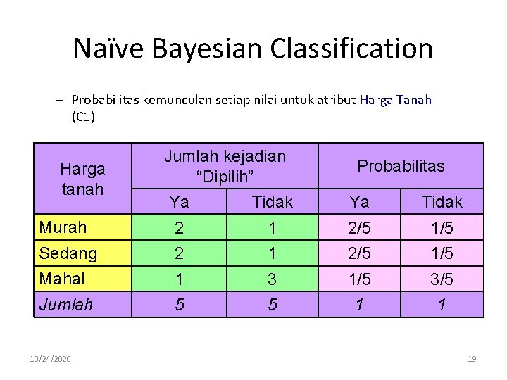 Naïve Bayesian Classification – Probabilitas kemunculan setiap nilai untuk atribut Harga Tanah (C 1)