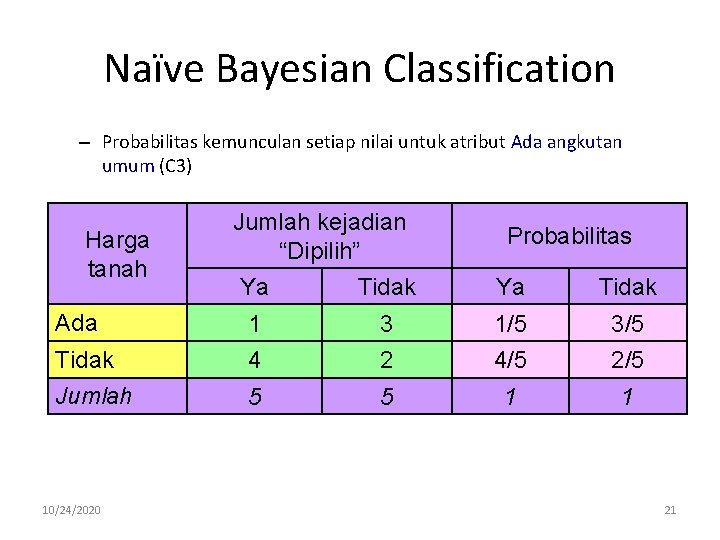 Naïve Bayesian Classification – Probabilitas kemunculan setiap nilai untuk atribut Ada angkutan umum (C