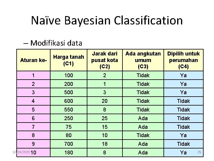 Naïve Bayesian Classification – Modifikasi data Aturan ke- Harga tanah (C 1) Jarak dari