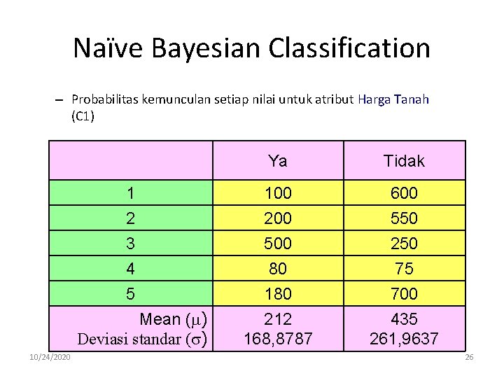 Naïve Bayesian Classification – Probabilitas kemunculan setiap nilai untuk atribut Harga Tanah (C 1)