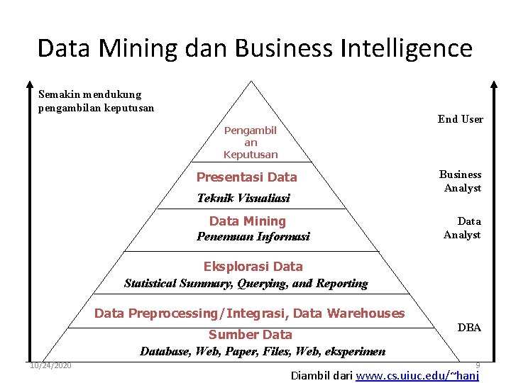 Data Mining dan Business Intelligence Semakin mendukung pengambilan keputusan End User Pengambil an Keputusan