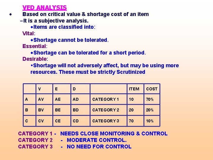  • VED ANALYSIS Based on critical value & shortage cost of an item