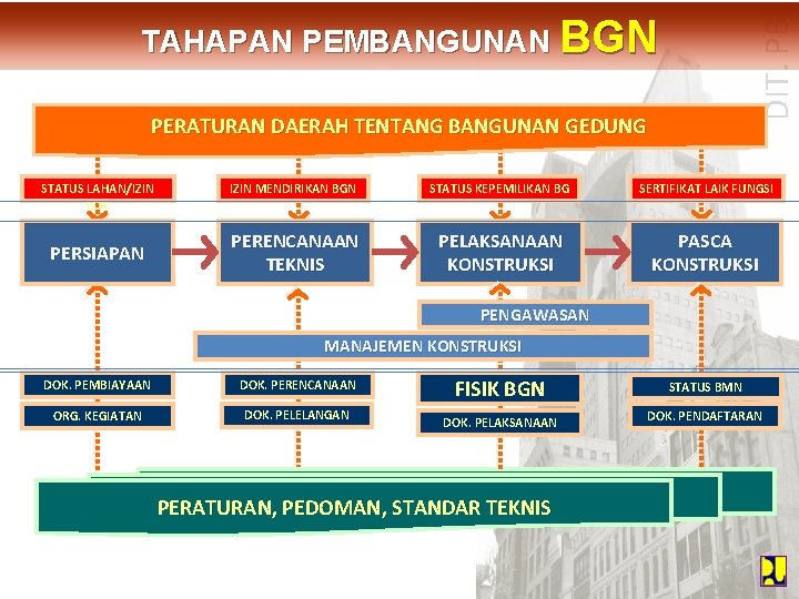 DIT. PBL TAHAPAN PEMBANGUNAN BGN PERATURAN DAERAH TENTANG BANGUNAN GEDUNG STATUS LAHAN/IZIN LOK PERSIAPAN