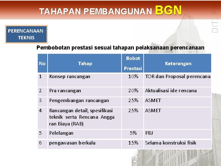 PERENCANAAN TEKNIS DIT. PBL TAHAPAN PEMBANGUNAN BGN Pembobotan prestasi sesuai tahapan pelaksanaan perencanaan No