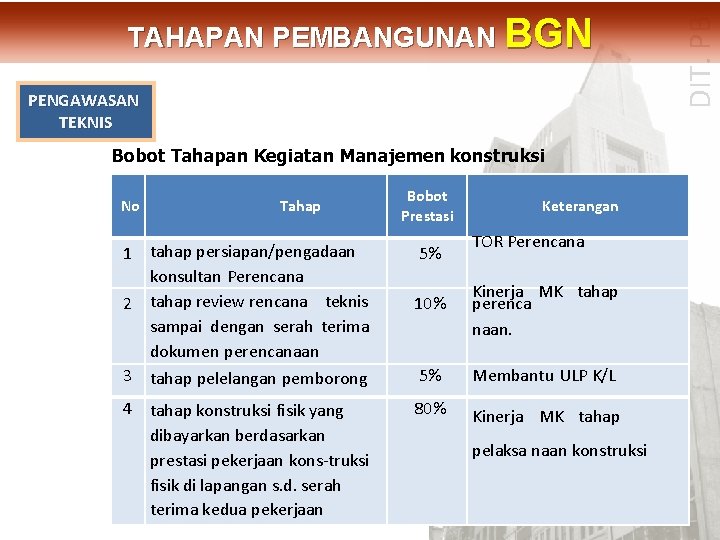 PENGAWASAN TEKNIS Bobot Tahapan Kegiatan Manajemen konstruksi No Tahap 1 tahap persiapan/pengadaan konsultan Perencana