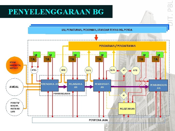 DIT. PBL PENYELENGGARAAN BG UU, PERATURAN, PEDOMAN, STANDAR TEKNIS BG, PERDA PENDATAAN / PENDAFTARAN