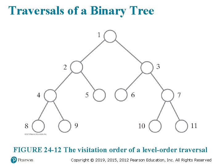 Traversals of a Binary Tree FIGURE 24 -12 The visitation order of a level-order