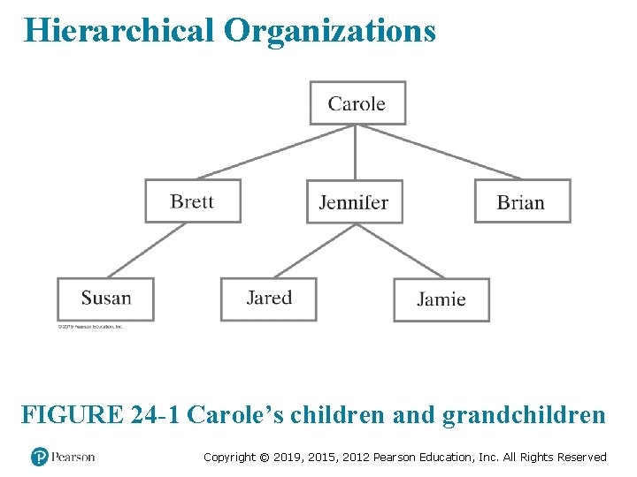 Hierarchical Organizations FIGURE 24 -1 Carole’s children and grandchildren Copyright © 2019, 2015, 2012