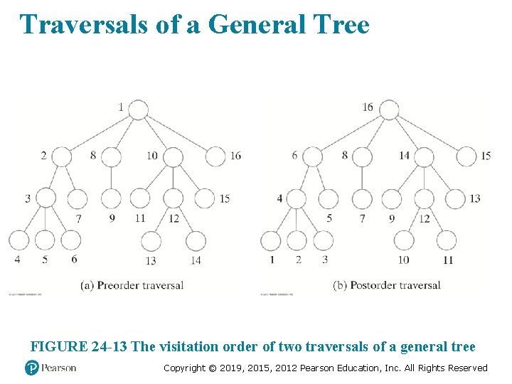 Traversals of a General Tree FIGURE 24 -13 The visitation order of two traversals